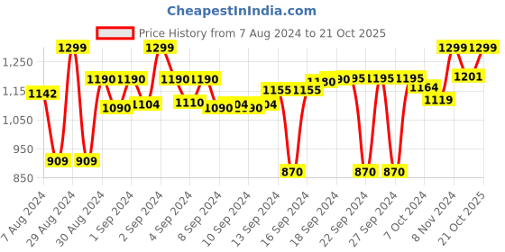 ajio.com devansh Table Lighting Lamp with Square-Shaped Shade devansh Price History Graph from 7 Aug 2024 to 21 Oct 2025
