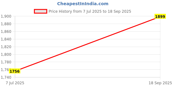 ajio.com devansh Table-Top Lamp with Shade devansh Price History Graph from 7 Jul 2025 to 18 Sep 2025