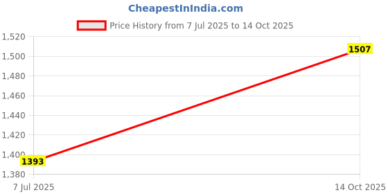 ajio.com devansh Table-Top Lamp with Shade devansh Price History Graph from 7 Jul 2025 to 14 Oct 2025