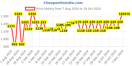 ajio.com devansh Taj Cotton Shade with Iron Table Lamp devansh Price History Graph from 7 Aug 2024 to 19 Oct 2025