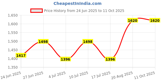 ajio.com devansh Vintage Cotton Shade Table Lamp with Mosaic Glass Base devansh Price History Graph from 24 Jun 2025 to 10 Oct 2025