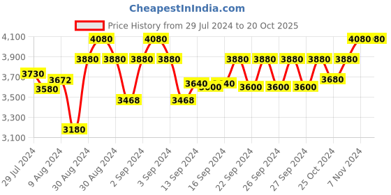 ajio.com devansh Vintage Cotton Shade Wooden Floor Lamp devansh Price History Graph from 29 Jul 2024 to 19 Oct 2025