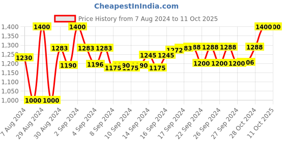 ajio.com devansh Vintage Cotton Table Lamp with Iron & Wood Base devansh Price History Graph from 7 Aug 2024 to 11 Oct 2025
