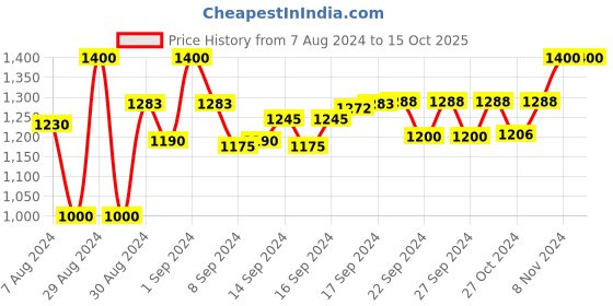ajio.com devansh Vintage Cotton Table Lamp with Iron & Wood Base devansh Price History Graph from 7 Aug 2024 to 15 Oct 2025