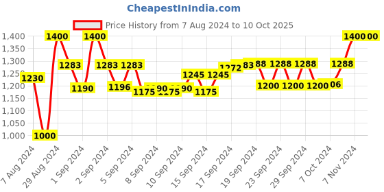 ajio.com Devansh Vintage Cotton Table Lamp with Iron & Wooden Base devansh Price History Graph from 7 Aug 2024 to 10 Oct 2025
