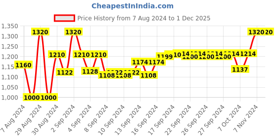 ajio.com devansh Vintage Cotton Table Lamp with Iron Base devansh Price History Graph from 7 Aug 2024 to 1 Dec 2025
