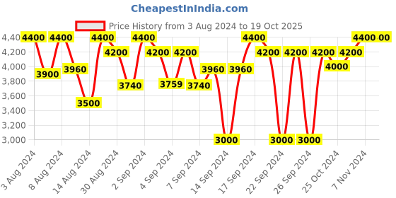ajio.com devansh Vintage Cotton Wooden Floor Lamp devansh Price History Graph from 3 Aug 2024 to 18 Oct 2025