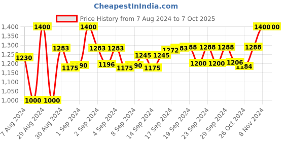 ajio.com devansh Vintage Pleated Shade with Iron Table Lamp devansh Price History Graph from 7 Aug 2024 to 6 Oct 2025