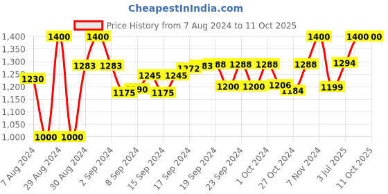 ajio.com devansh Vintage Shade Table Lamp with Wooden & Iron Base devansh Price History Graph from 7 Aug 2024 to 10 Oct 2025