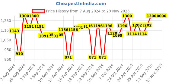 ajio.com devansh Wall Lamp with Cotton Conical Shade devansh Price History Graph from 7 Aug 2024 to 23 Nov 2025