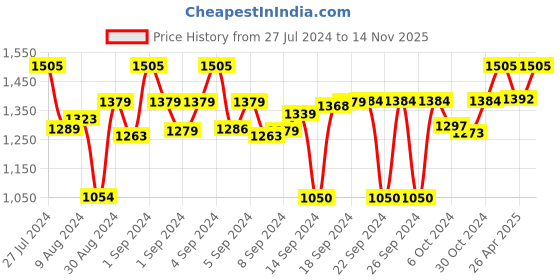 ajio.com devansh Wall Mounted Lamp with Dual Mosaic Glass Shades devansh Price History Graph from 27 Jul 2024 to 14 Nov 2025
