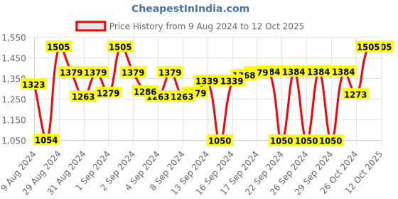 ajio.com devansh Wall Mounted Lamp with Dual Mosaic Glass Shades devansh Price History Graph from 9 Aug 2024 to 12 Oct 2025