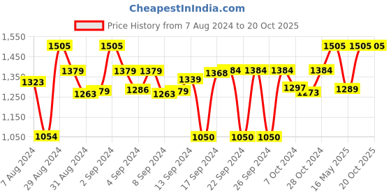 ajio.com devansh Wall Mounted Lamp with Dual Mosaic Glass Shades devansh Price History Graph from 7 Aug 2024 to 19 Oct 2025