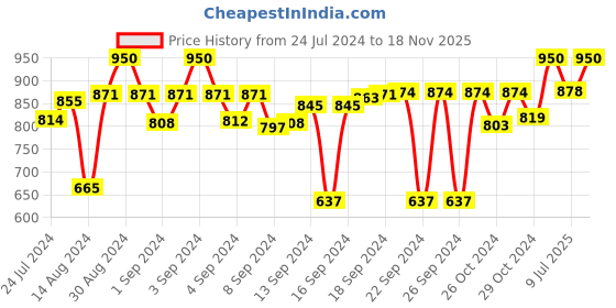 ajio.com devansh Wall Mounted Lamp with Floral Print Shade devansh Price History Graph from 24 Jul 2024 to 18 Nov 2025