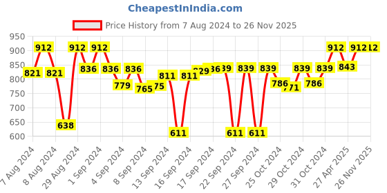 ajio.com devansh Wall Mounted Lamp with Iron Base devansh Price History Graph from 7 Aug 2024 to 26 Nov 2025