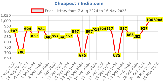 ajio.com devansh Wall Mounted Lamp with Mosaic Glass Shade devansh Price History Graph from 7 Aug 2024 to 15 Nov 2025