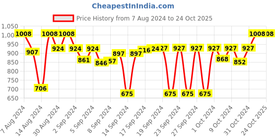 ajio.com devansh Wall Mounted Lamp with Steel Base devansh Price History Graph from 7 Aug 2024 to 23 Oct 2025