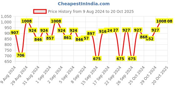 ajio.com devansh Wall Mounted Lamp with Steel Base devansh Price History Graph from 9 Aug 2024 to 19 Oct 2025