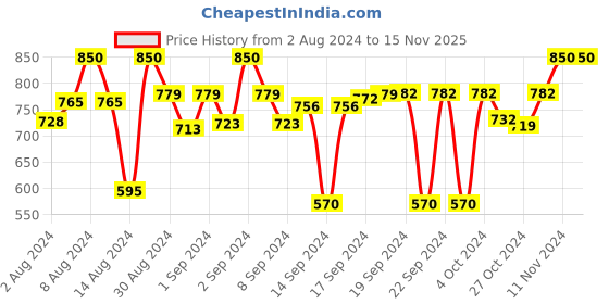 ajio.com devansh Wood Base with Glass Shade devansh Price History Graph from 2 Aug 2024 to 15 Nov 2025