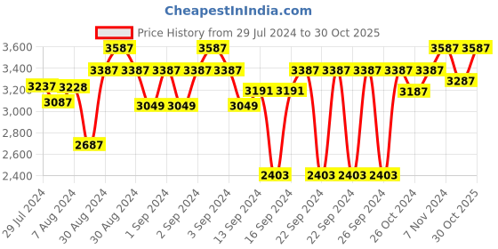 ajio.com devansh Wood Floor Lamp Stand devansh Price History Graph from 29 Jul 2024 to 30 Oct 2025