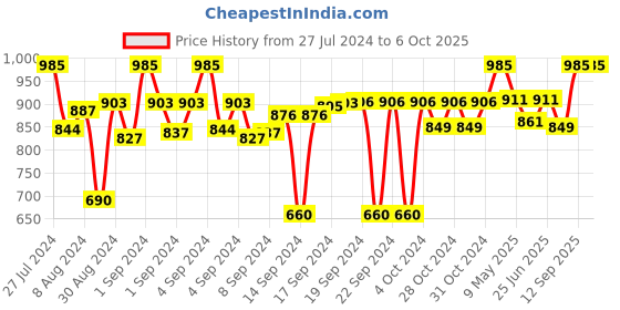 ajio.com devansh Wood Table Lamp with Bamboo Shade devansh Price History Graph from 27 Jul 2024 to 6 Oct 2025