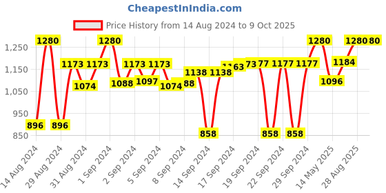ajio.com devansh Wood Table Lamp with Bamboo Shade devansh Price History Graph from 14 Aug 2024 to 8 Oct 2025