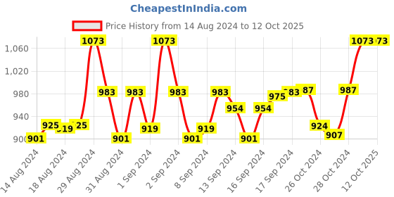 ajio.com devansh Wood Table lamp with Cotton Shade devansh Price History Graph from 14 Aug 2024 to 12 Oct 2025