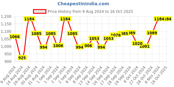 ajio.com devansh Wood Table Lamp with Jute Shade devansh Price History Graph from 9 Aug 2024 to 15 Oct 2025