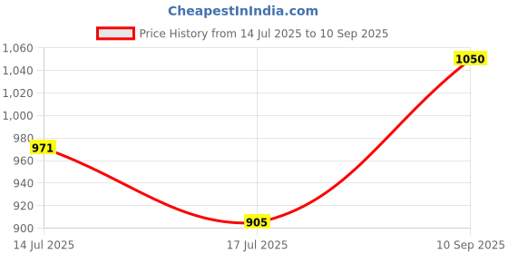 ajio.com devansh Wood Table Lamp with Mosaic Glass devansh Price History Graph from 14 Jul 2025 to 10 Sep 2025