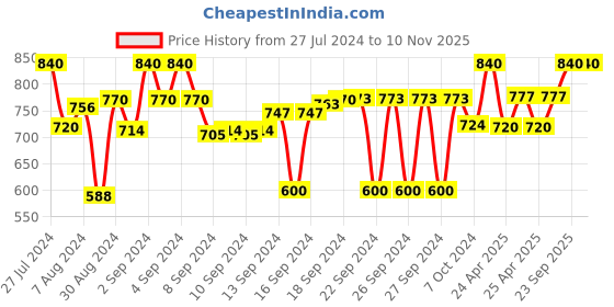 ajio.com devansh Wood Table Lamp with Shade devansh Price History Graph from 27 Jul 2024 to 8 Nov 2025