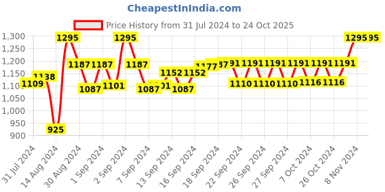 ajio.com devansh Wooden Base Lighting Lamp with Bamboo Shade devansh Price History Graph from 31 Jul 2024 to 23 Oct 2025