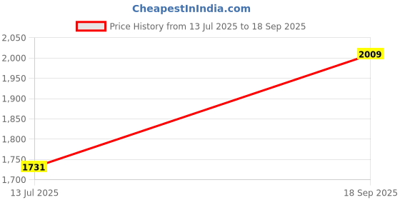ajio.com devansh Wooden Base Table Lamp for Home Decor             devansh Price History Graph from 13 Jul 2025 to 18 Sep 2025