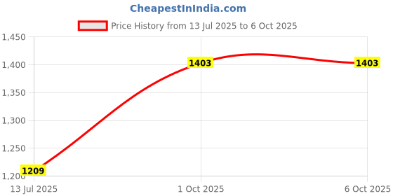 ajio.com devansh Wooden Base With amboo Shade Table Lamp For Bedroom  devansh Price History Graph from 13 Jul 2025 to 6 Oct 2025