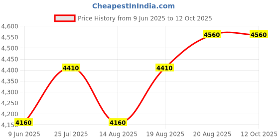 ajio.com devansh Wooden Floor Lamp with Bamboo Lotus Shade devansh Price History Graph from 9 Jun 2025 to 12 Oct 2025