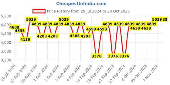 ajio.com devansh Wooden Floor Lamp with Conical Shade devansh Price History Graph from 29 Jul 2024 to 20 Oct 2025
