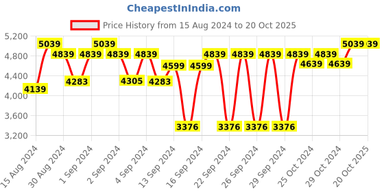 ajio.com devansh Wooden Floor Lamp with Conical Shade devansh Price History Graph from 15 Aug 2024 to 20 Oct 2025