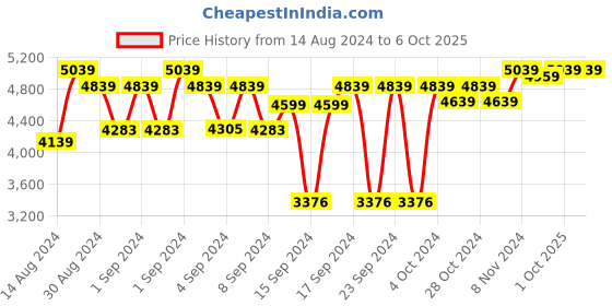 ajio.com devansh Wooden Floor Lamp with Conical Shade devansh Price History Graph from 14 Aug 2024 to 6 Oct 2025