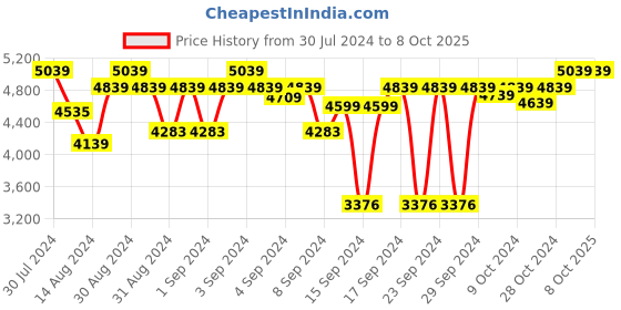 ajio.com devansh Wooden Floor Lamp with Curtain Pleated Shade devansh Price History Graph from 30 Jul 2024 to 8 Oct 2025