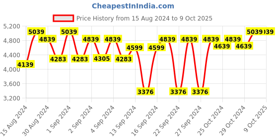 ajio.com devansh Wooden Floor Lamp with Drum Shade devansh Price History Graph from 15 Aug 2024 to 8 Oct 2025