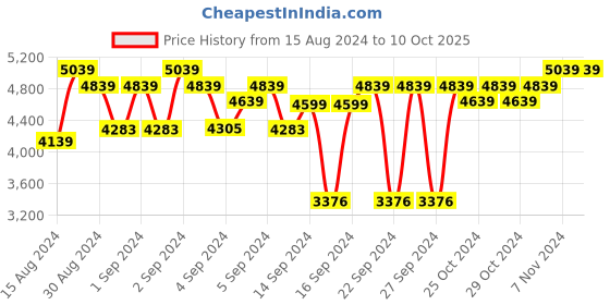 ajio.com devansh Wooden Floor Lamp with Floral Print Shade devansh Price History Graph from 15 Aug 2024 to 10 Oct 2025