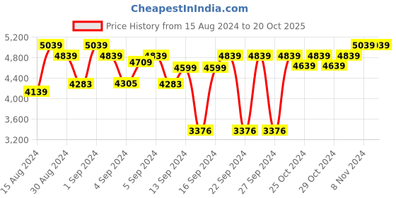 ajio.com devansh Wooden Floor Lamp with Pleated Shade devansh Price History Graph from 15 Aug 2024 to 20 Oct 2025