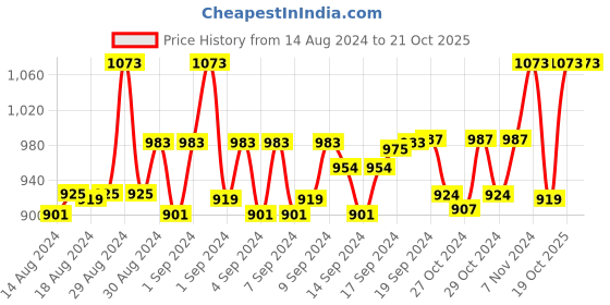 ajio.com devansh Wooden Lighting Table Lamp with Bamboo Shade devansh Price History Graph from 14 Aug 2024 to 19 Oct 2025