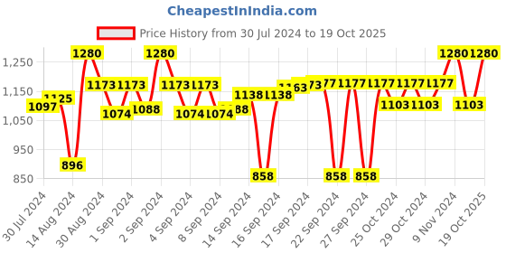 ajio.com devansh Wooden Table-Lamp with Bamboo Shade devansh Price History Graph from 30 Jul 2024 to 19 Oct 2025