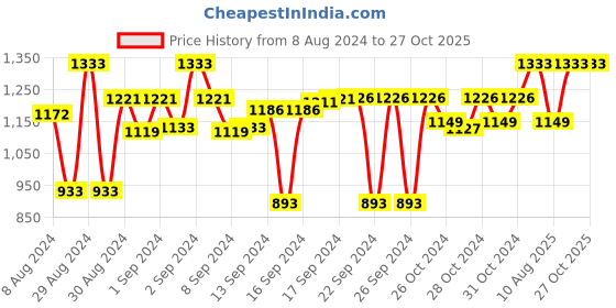 ajio.com devansh Wooden Table Lamp with Jute Shade devansh Price History Graph from 8 Aug 2024 to 26 Oct 2025