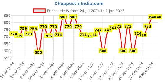 ajio.com devansh Wooden Table Lamp with Shade devansh Price History Graph from 24 Jul 2024 to 1 Jan 2026