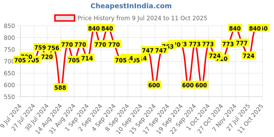 ajio.com devansh Wooden Table Lamp with Shade devansh Price History Graph from 9 Jul 2024 to 10 Oct 2025