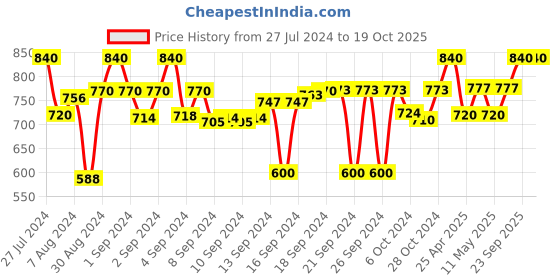 ajio.com devansh Wooden Table Lamp with Shade devansh Price History Graph from 27 Jul 2024 to 18 Oct 2025