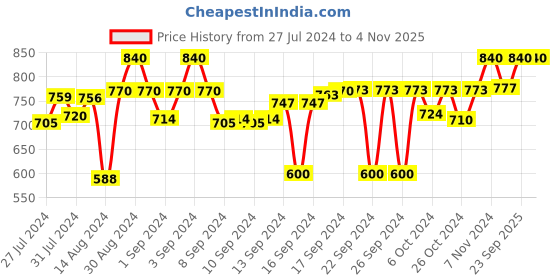 ajio.com devansh Wooden Table Lamp with Shade devansh Price History Graph from 27 Jul 2024 to 2 Nov 2025