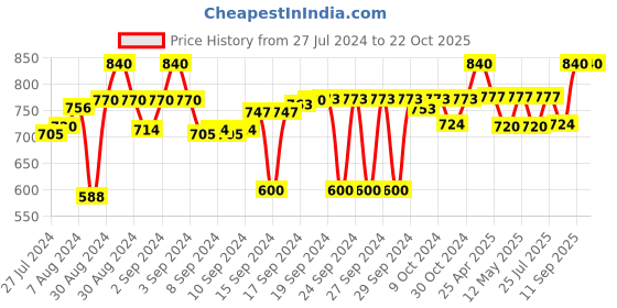 ajio.com devansh Wooden Table Lamp with Shade devansh Price History Graph from 27 Jul 2024 to 22 Oct 2025