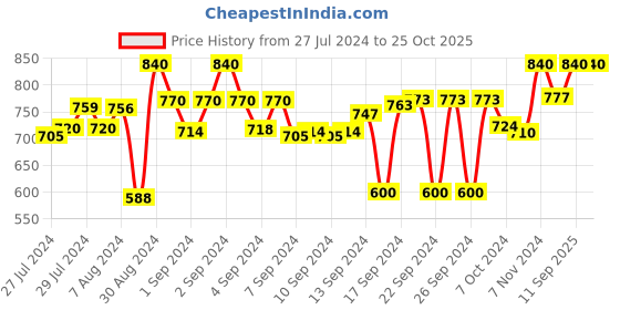 ajio.com devansh Wooden Table Lamp with Shade devansh Price History Graph from 27 Jul 2024 to 25 Oct 2025
